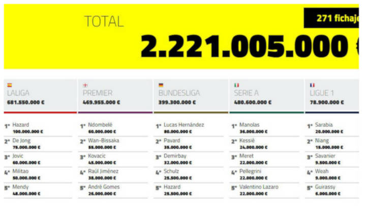 El movimiento originado por el mercado de fichajes sorprende a todos. Dos días de intenso movimiento.