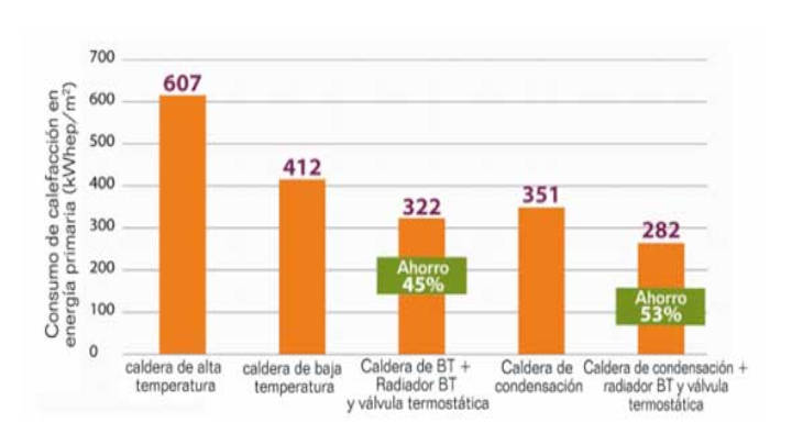 Cuadro sobre la relación entre eficiencia energética y ahorro de estos sistemas