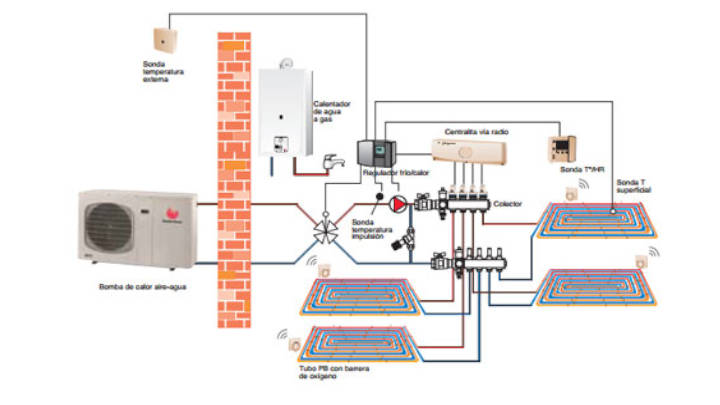 Plano de instalación de bomba de calor aire-agua conectada a caldera de gas y suelo radiante